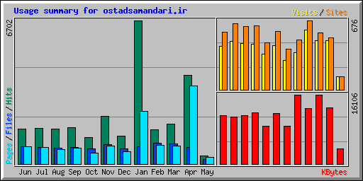 Usage summary for ostadsamandari.ir